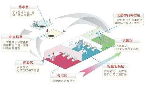 卫生耗材追溯系统软件设计开发解决方案